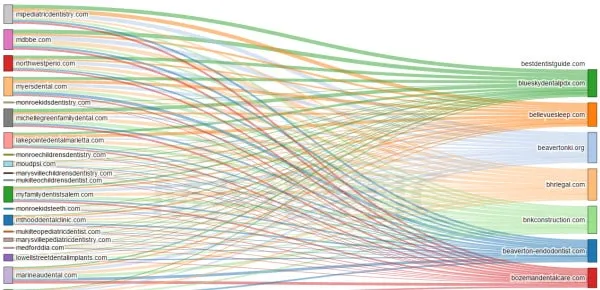 Hub of Authority graphic by Majestic, showing a dental link scheme